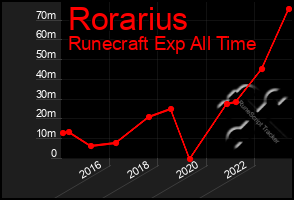 Total Graph of Rorarius