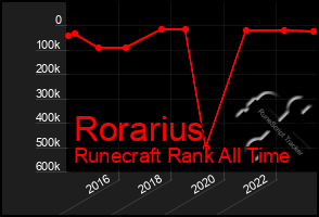 Total Graph of Rorarius