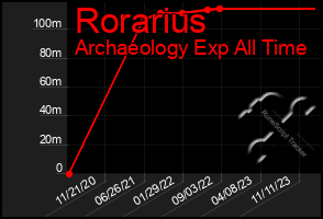 Total Graph of Rorarius