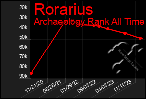 Total Graph of Rorarius