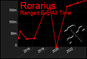 Total Graph of Rorarius