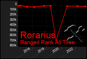 Total Graph of Rorarius