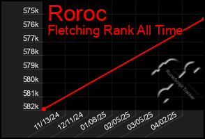 Total Graph of Roroc