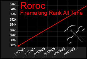 Total Graph of Roroc