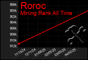 Total Graph of Roroc