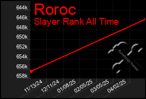 Total Graph of Roroc
