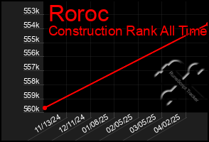 Total Graph of Roroc