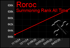 Total Graph of Roroc