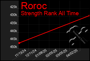 Total Graph of Roroc