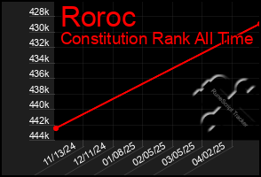 Total Graph of Roroc