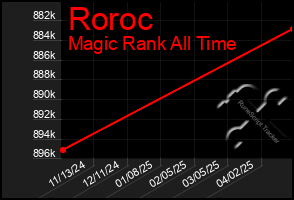 Total Graph of Roroc