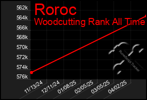 Total Graph of Roroc
