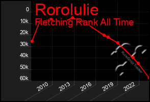 Total Graph of Rorolulie