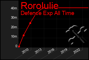 Total Graph of Rorolulie