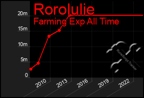 Total Graph of Rorolulie
