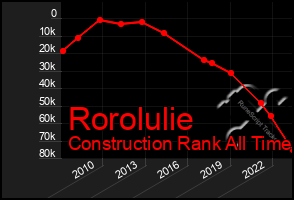 Total Graph of Rorolulie