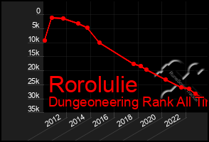 Total Graph of Rorolulie