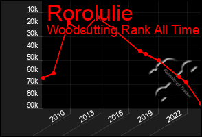 Total Graph of Rorolulie