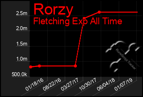 Total Graph of Rorzy