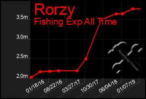 Total Graph of Rorzy