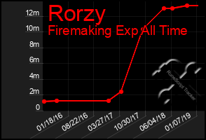 Total Graph of Rorzy
