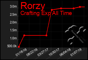 Total Graph of Rorzy