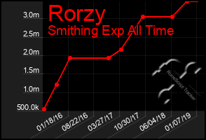 Total Graph of Rorzy