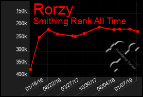 Total Graph of Rorzy