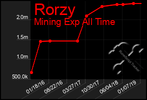 Total Graph of Rorzy