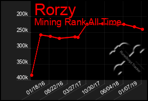 Total Graph of Rorzy