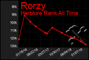 Total Graph of Rorzy