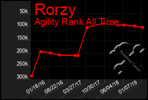 Total Graph of Rorzy