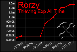 Total Graph of Rorzy