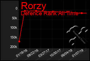 Total Graph of Rorzy