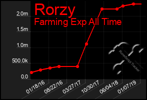 Total Graph of Rorzy
