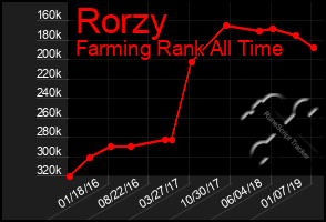 Total Graph of Rorzy