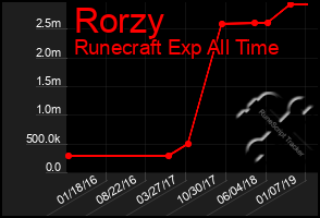 Total Graph of Rorzy