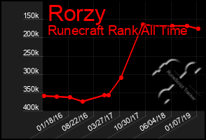 Total Graph of Rorzy