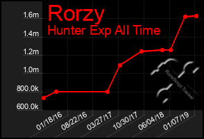Total Graph of Rorzy