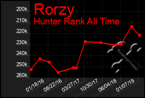 Total Graph of Rorzy