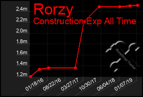 Total Graph of Rorzy