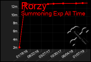 Total Graph of Rorzy