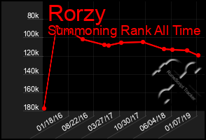 Total Graph of Rorzy