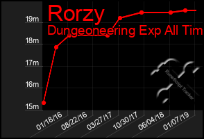 Total Graph of Rorzy