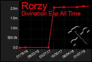 Total Graph of Rorzy