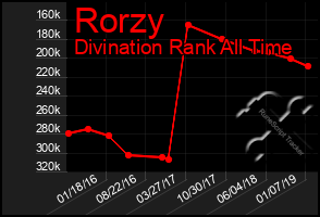 Total Graph of Rorzy
