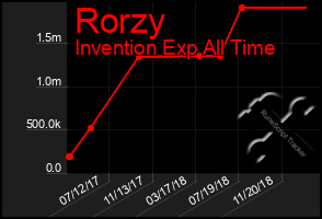 Total Graph of Rorzy