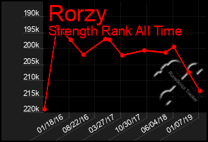Total Graph of Rorzy