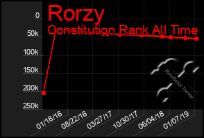 Total Graph of Rorzy
