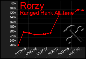Total Graph of Rorzy